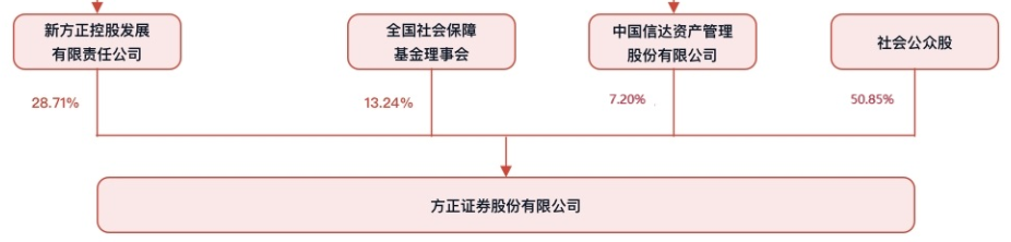 燕翔重回方正证券任首席经济学家，研究所已流失多员大将,第2张