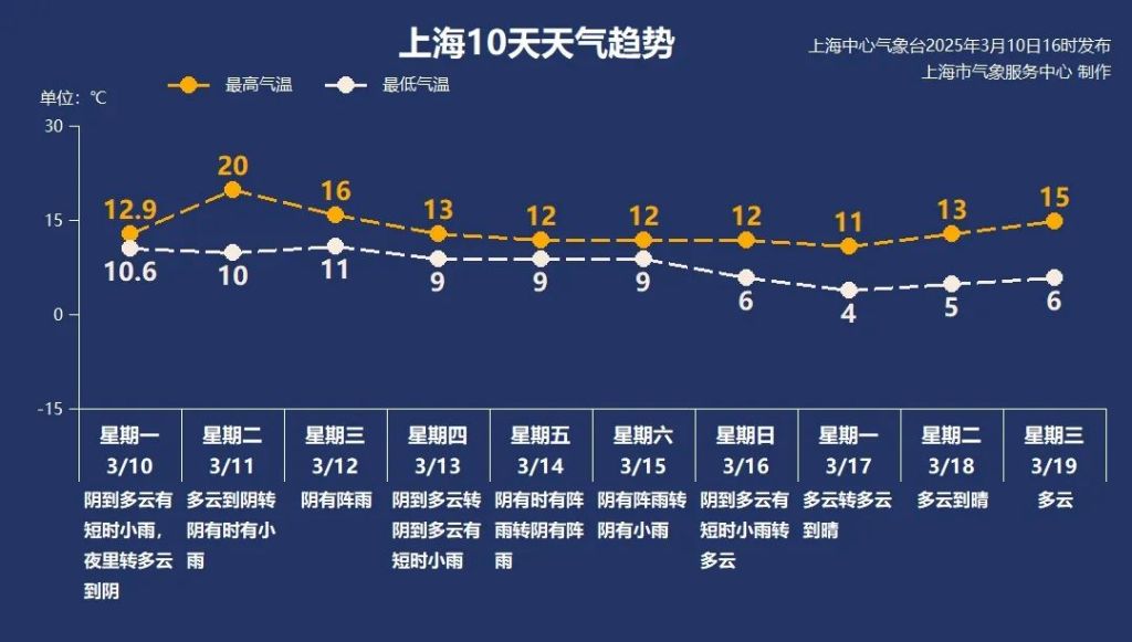 上海明天暖意融融直冲20℃，周三起再度降温降雨