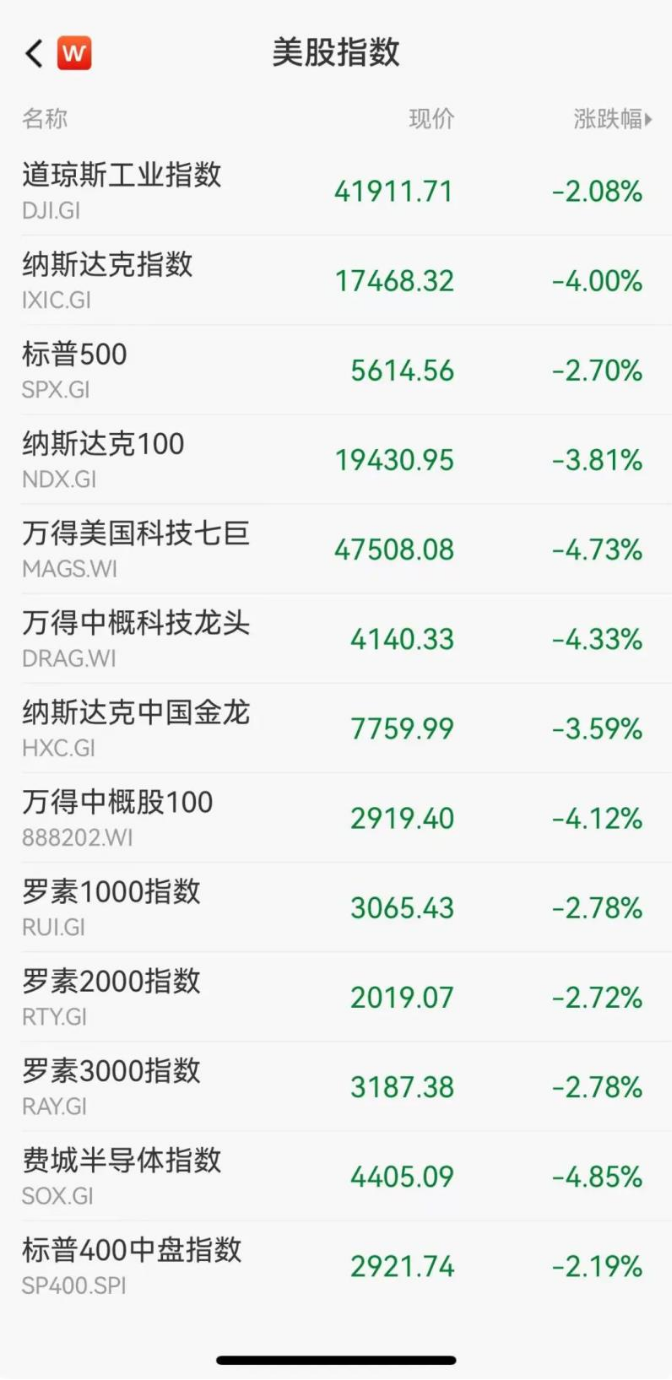 美股遭遇黑色星期一！道指大跌近900点，纳指重挫4%创29个月最大跌幅