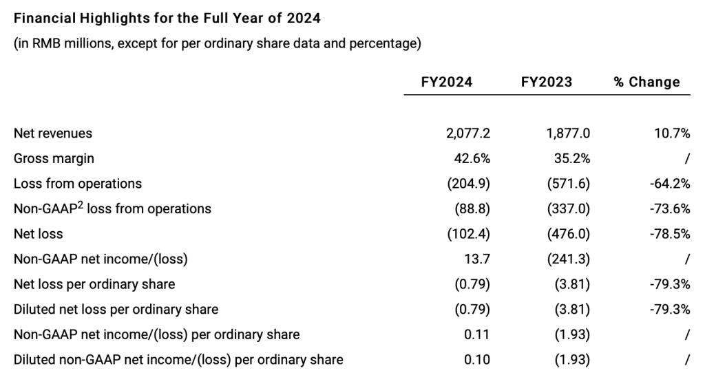 禾赛科技去年营收增超10%，预计今年交付至少交付120万台激光雷达