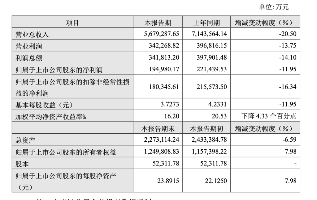 黄金消费疲软，网点拓展不及预期，老凤祥去年营收下滑两成