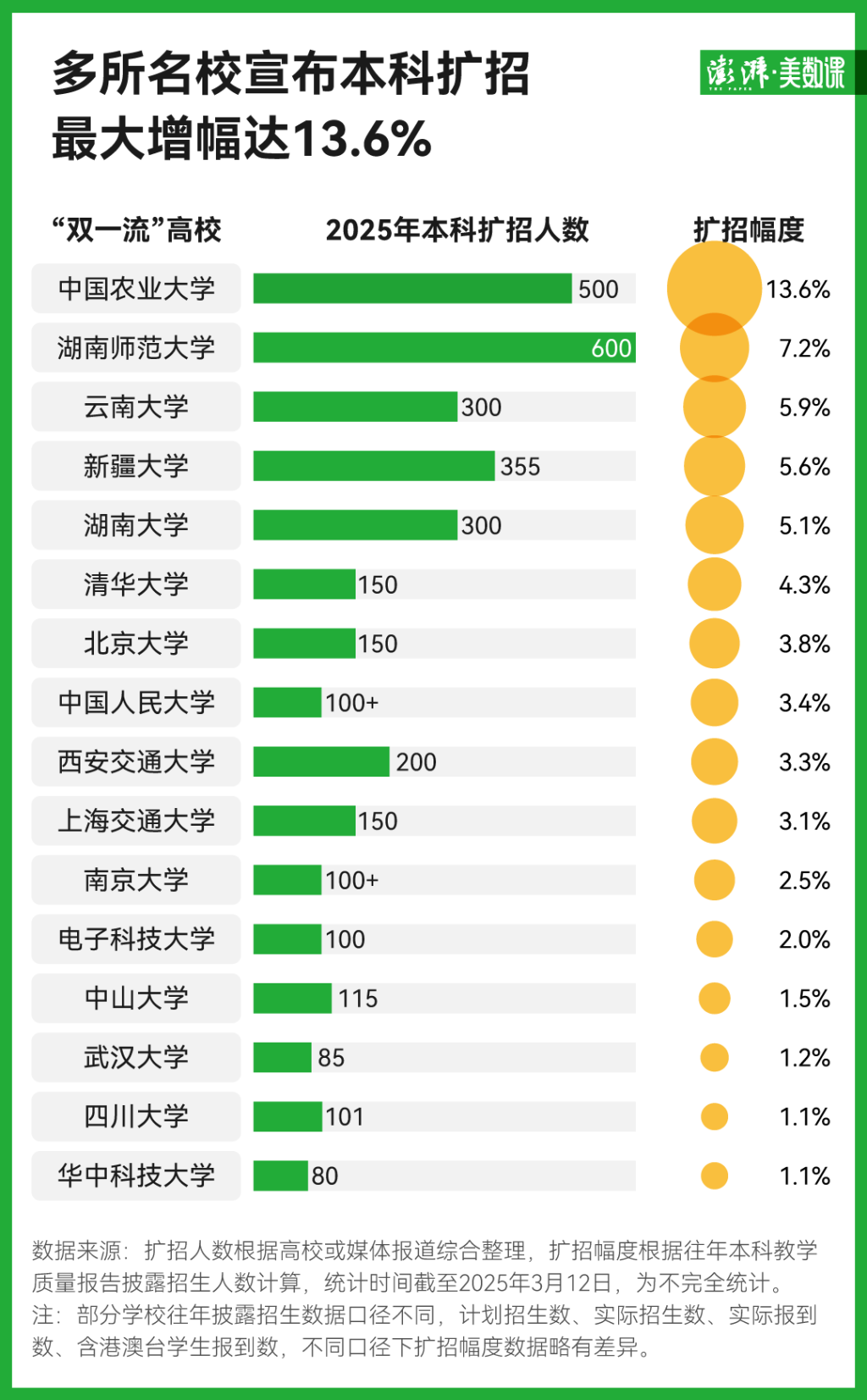 清华、北大等多所高校宣布扩招，上名校会变容易吗?