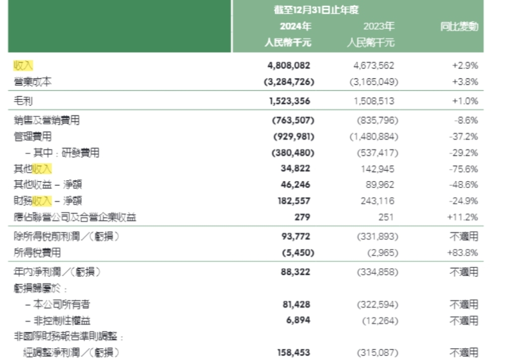 平安健康首次全年盈利，称AI明显提升医疗服务环节效率及质量指标