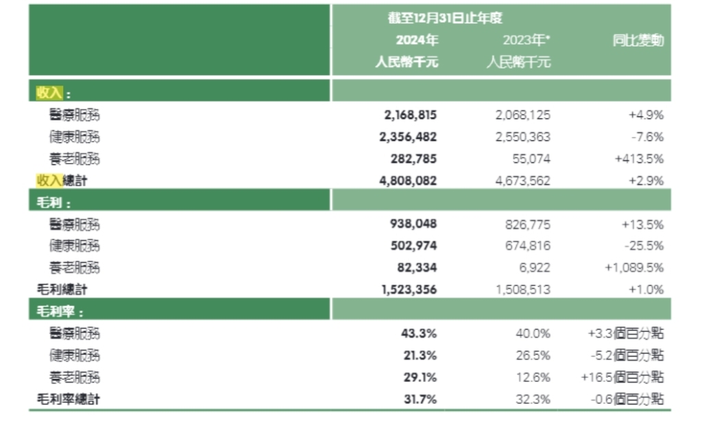 平安健康首次全年盈利，称AI明显提升医疗服务环节效率及质量指标