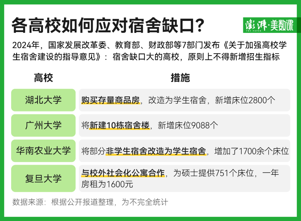 这轮高校扩招，宿舍和师资如何跟上？