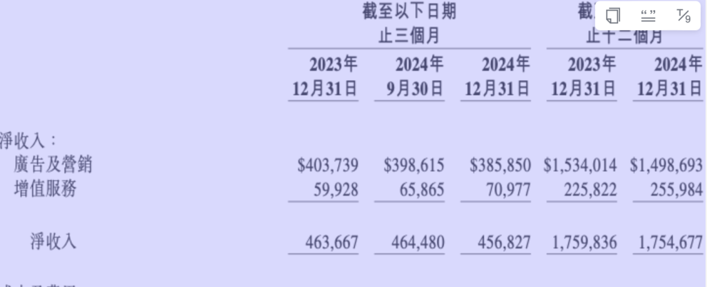 微博去年营收17.5亿美元，将在AI技术上加大投入提升活跃度