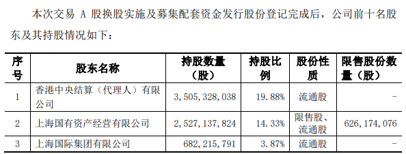 国泰君安：换股吸收合并新增59.86亿股下周一上市流通