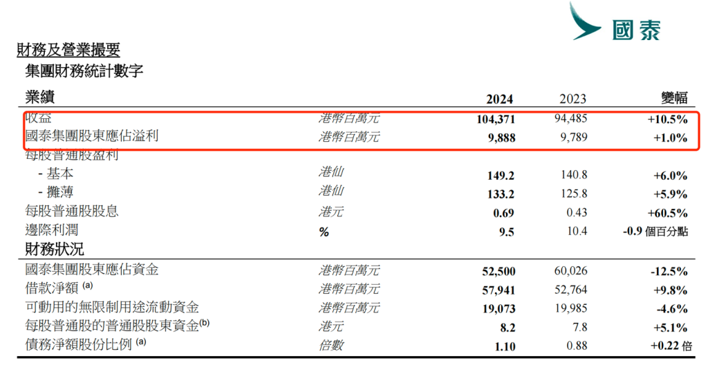 国泰航空去年净利近百亿港元：区域航线竞争激烈，长途票价有望继续下调