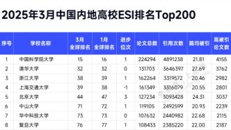 Top200，最新ESI排名公布