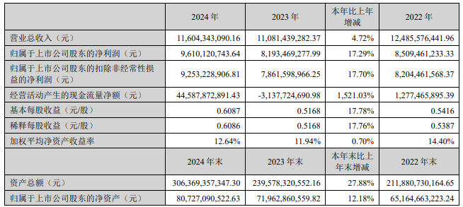 去年净利润增逾17%，东方财富董事长、总经理薪酬双双增长