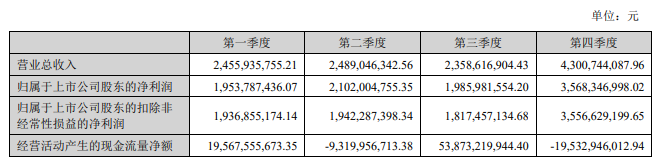 去年净利润增逾17%，东方财富董事长、总经理薪酬双双增长,第3张