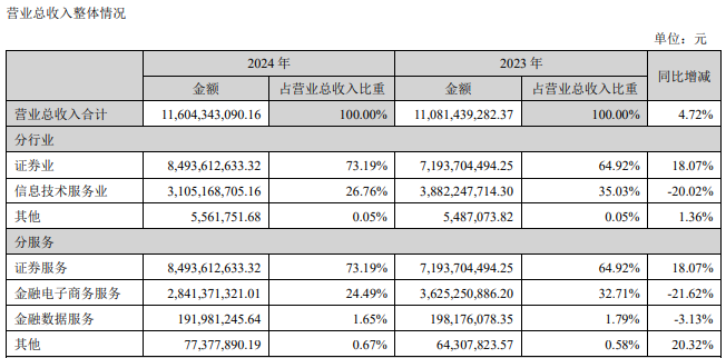 去年净利润增逾17%，东方财富董事长、总经理薪酬双双增长