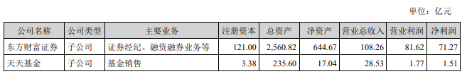 去年净利润增逾17%，东方财富董事长、总经理薪酬双双增长,第5张