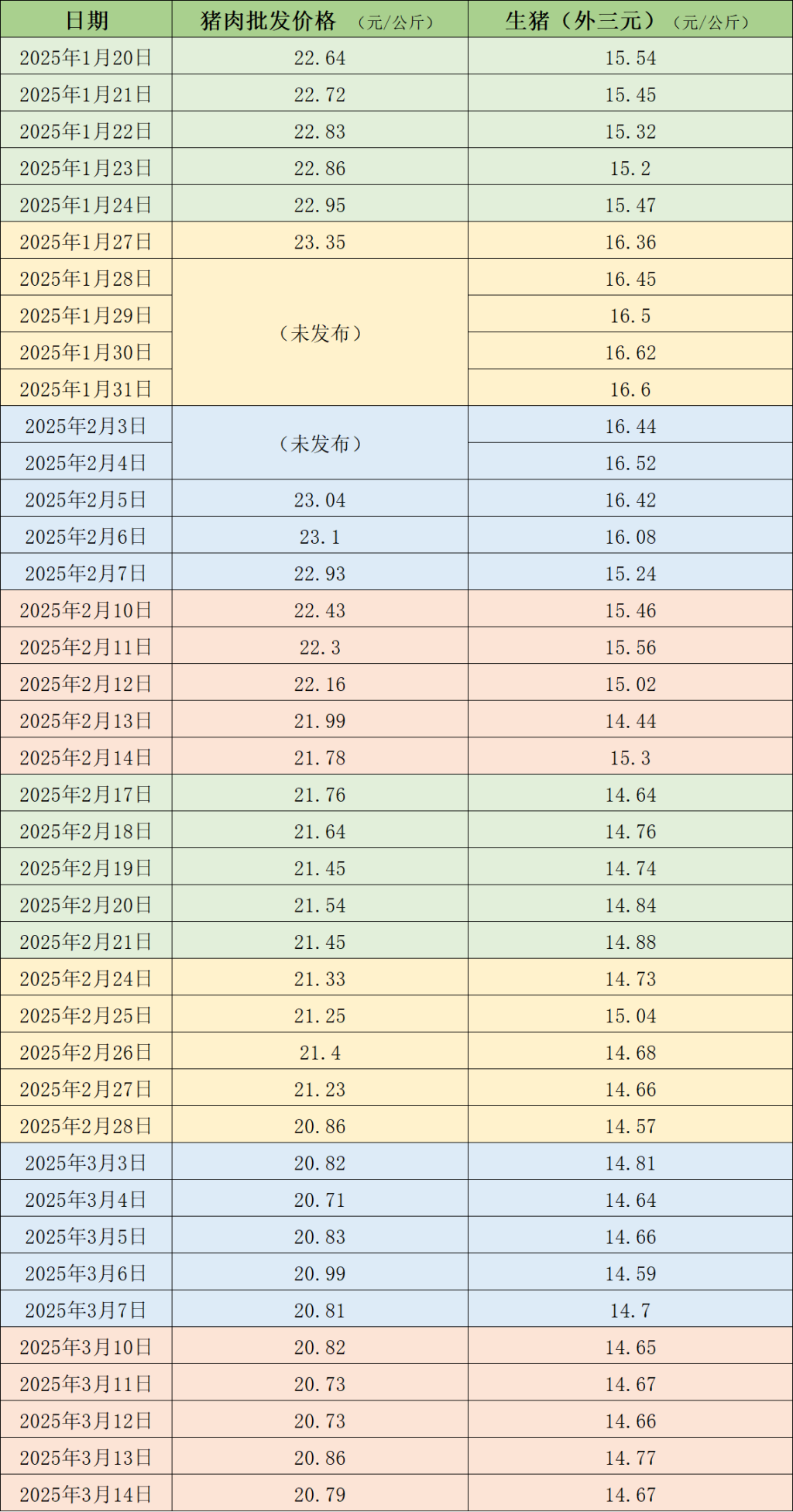 价格周报｜本周猪价维持低位，全国生猪交易均重继续上涨