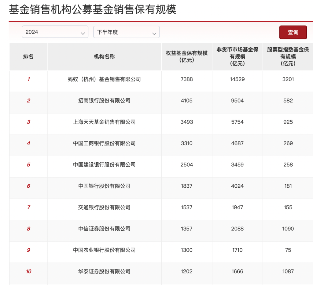 基金代销榜单出炉：蚂蚁继续领跑，招商银行权益类规模降逾一成