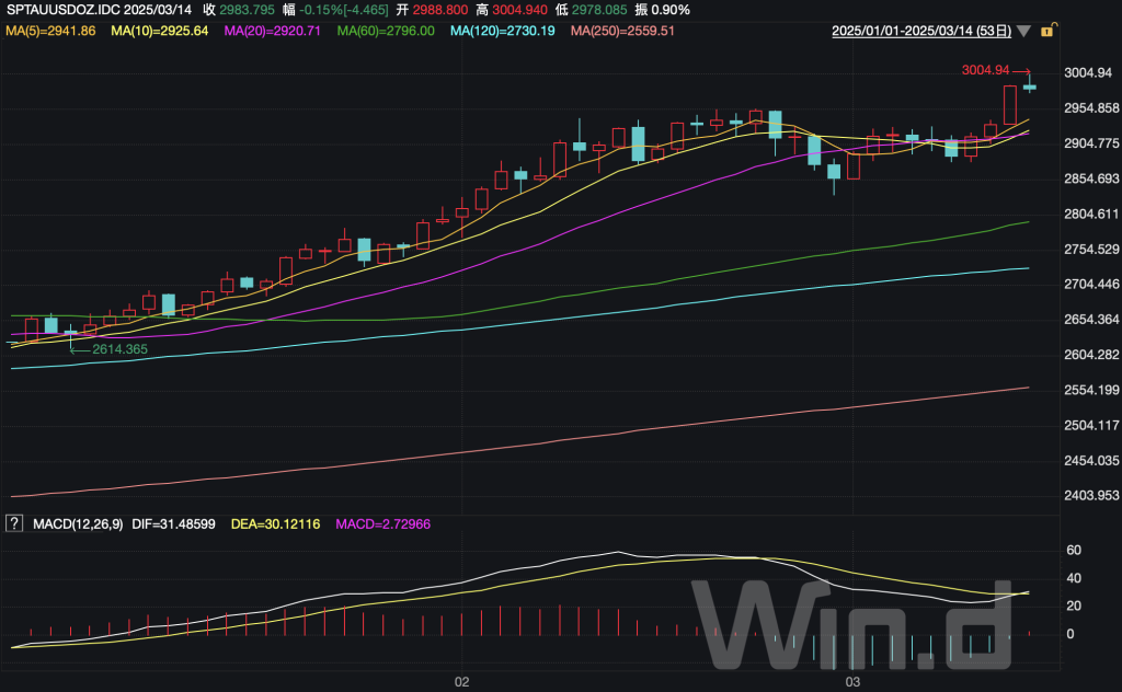 金价冲上3000美元｜去年40次破纪录，为何是黄金在闪耀？,第2张