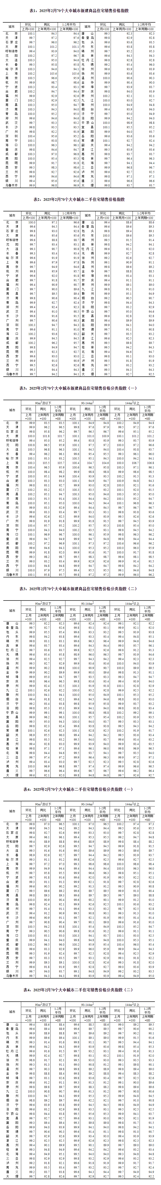 国家统计局公布2月份70个大中城市商品住宅售价变动情况