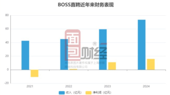 BOSS直聘：去年盈利15.67亿，月活用户维持上升趋势