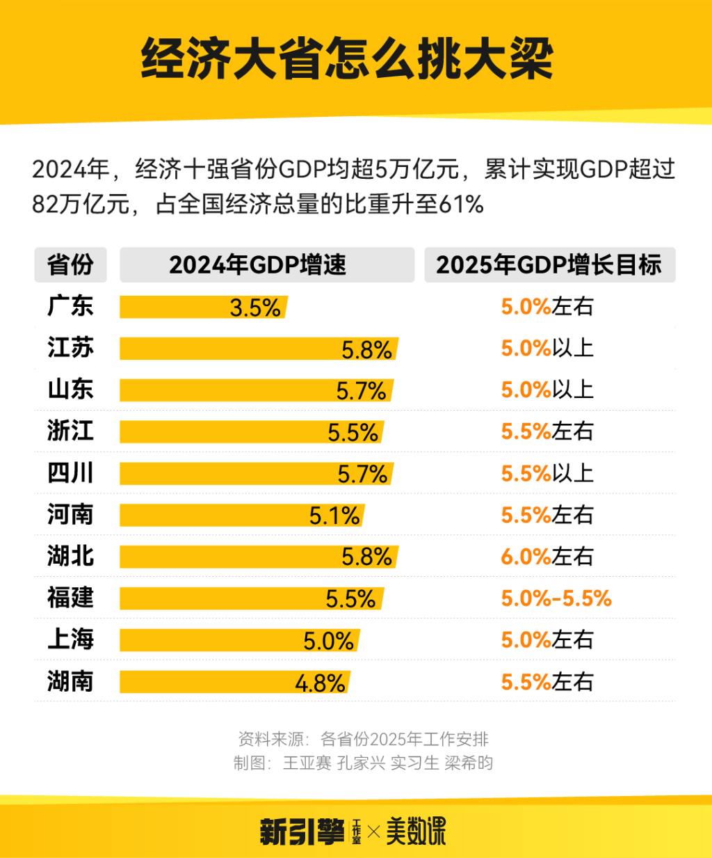 经济大省挑大梁，如何布局新领域新赛道