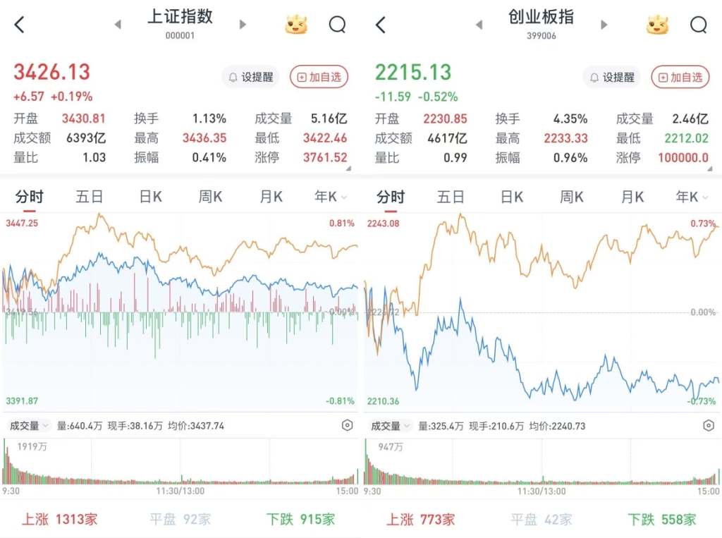 A股窄幅震荡，三大股指涨跌互现：乳业及三胎题材全天强势,第2张