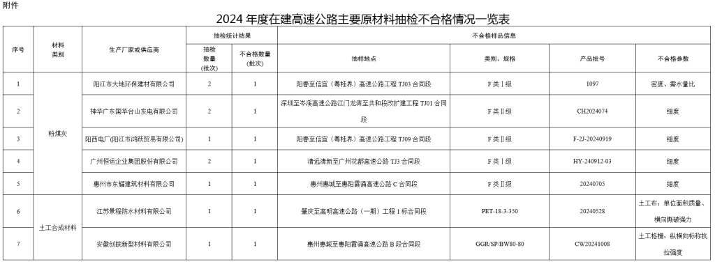 广东发布在建高速公路主要原材料质量抽检结果，7组不合格材料被点名