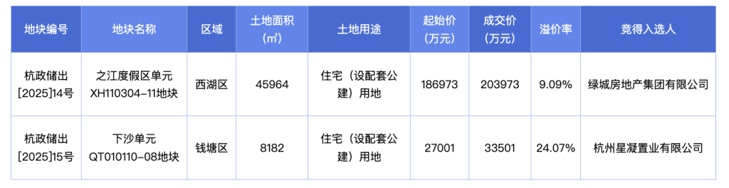 杭州第四批次宅地收金约23.75亿元，最高溢价率超24%