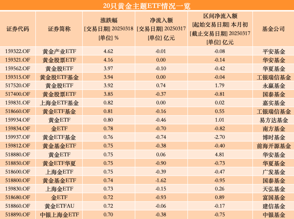 金价再创新高：逼近3030美元，有黄金主题基金限购100元,第2张