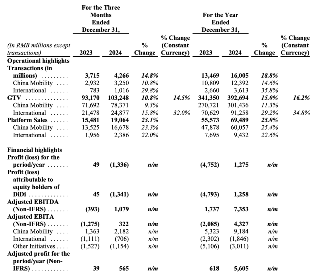 滴滴去年营收增7.5%：经调整EBITA扭亏为盈，中国出行总订单增超14%,第2张