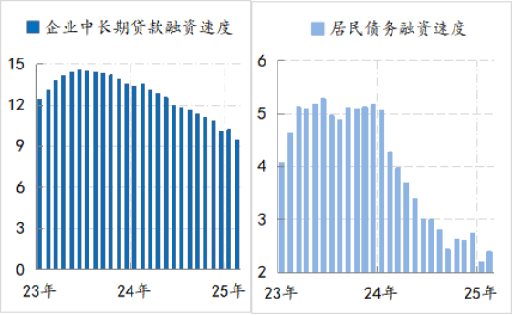 金融月评｜当前货币政策节奏受到了融资总量与结构性变化的影响