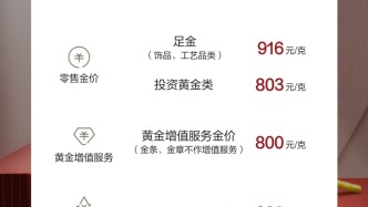 金飾價(jià)格漲至916元，有品牌足金飾品價(jià)格一天漲11元