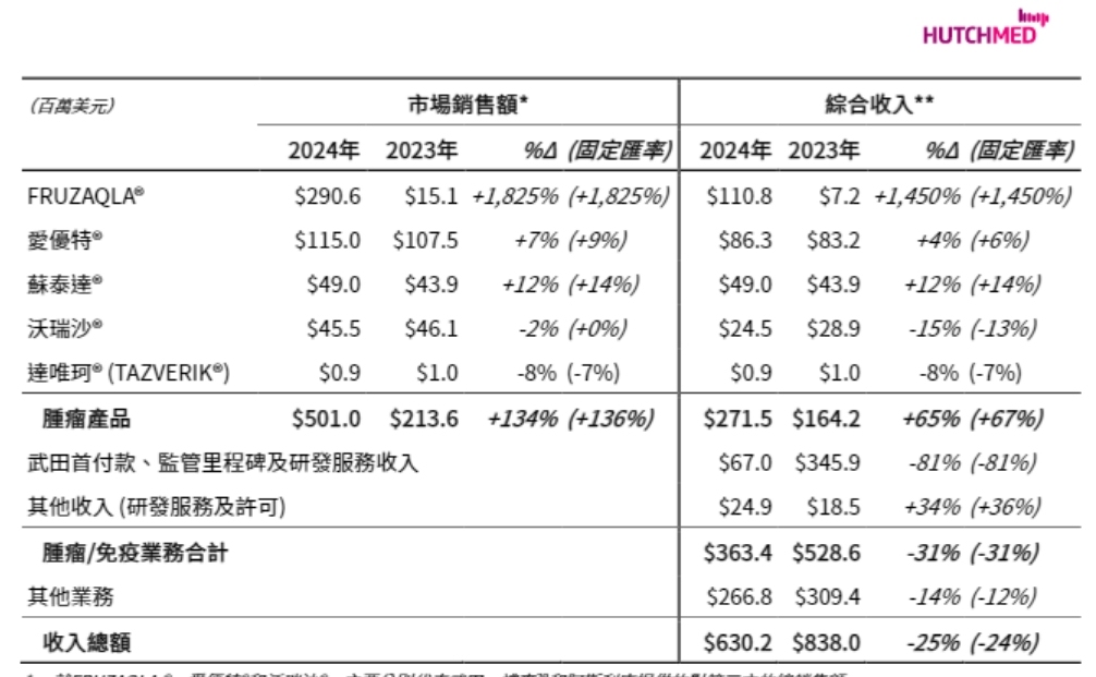 和黄医药去年净收益下滑六成，核心产品海外收入近3亿美元,第2张