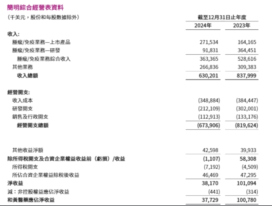 和黄医药去年净收益下滑六成，核心产品海外收入近3亿美元