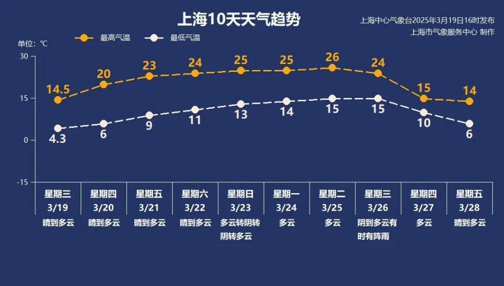 上海气温将稳步上升下周二逼近26℃，大回暖后免不了大降温,第2张