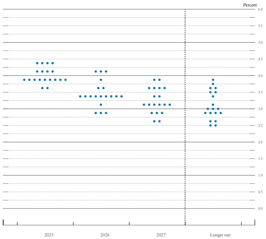 美联储下调今年经济增速预期，点阵图继续暗示今年将降息2次