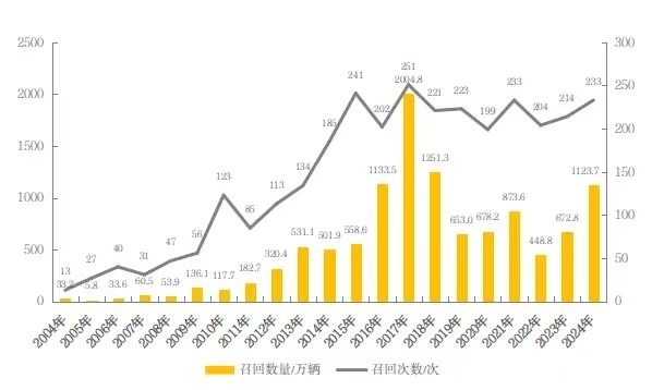 去年全国召回1123.7万辆汽车，新能源汽车占40%