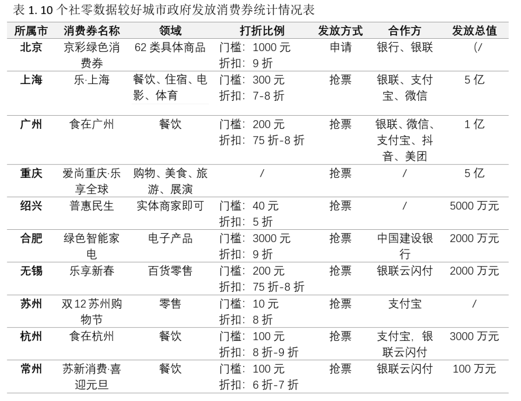 10城消费券策略启示：提升发放层级，加强与平台合作