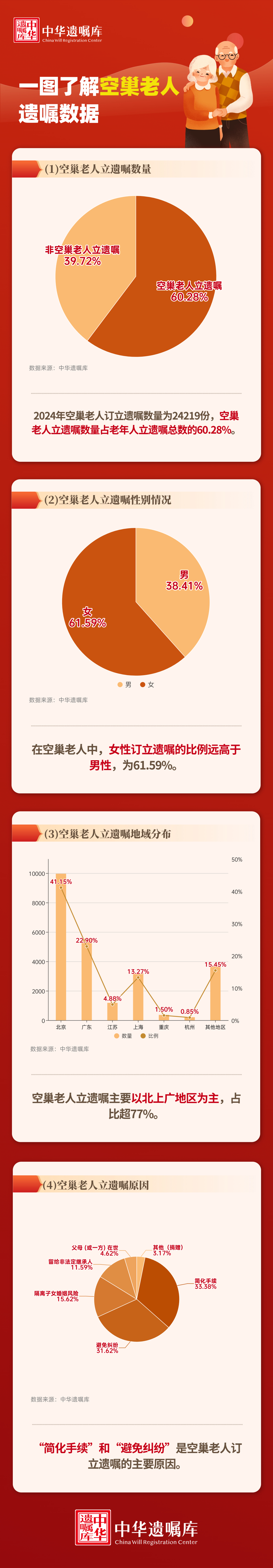 中华遗嘱库：过去4年上海有超3万人订遗嘱，占全国的20%