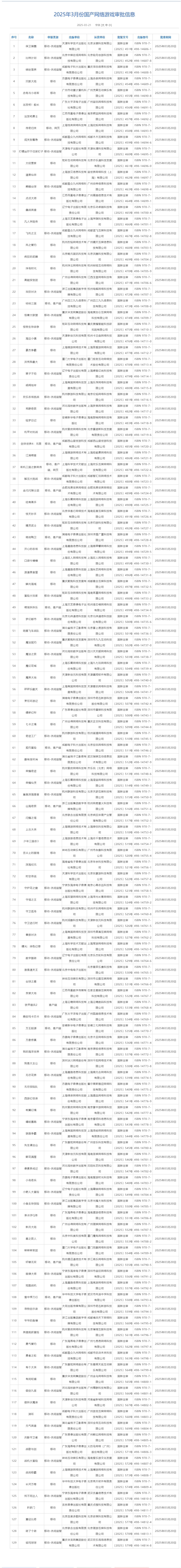 国家新闻出版署：3月份共129款国产网络游戏获批