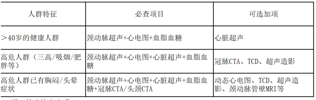 科普｜预防心脑血管疾病，该如何科学做好筛查？