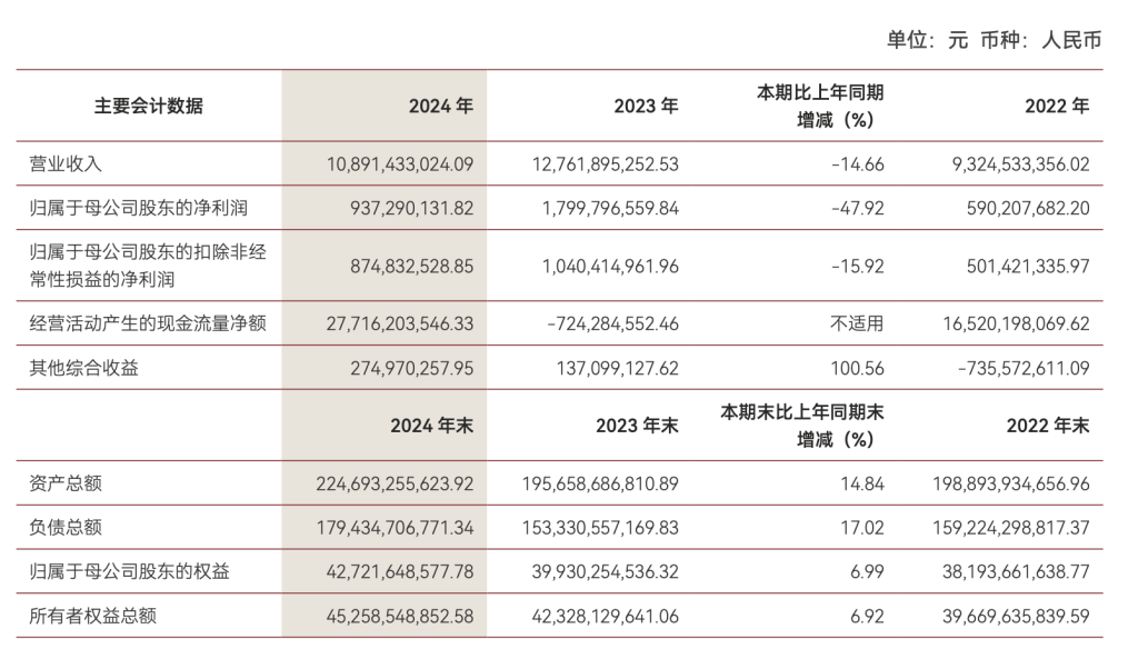 中泰证券去年净利几近腰斩：投资业务拖累明显，48%减员来自投行