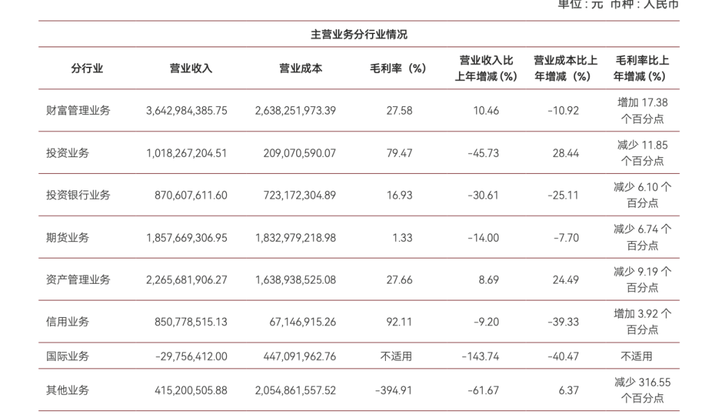 中泰证券去年净利几近腰斩：投资业务拖累明显，48%减员来自投行,第2张