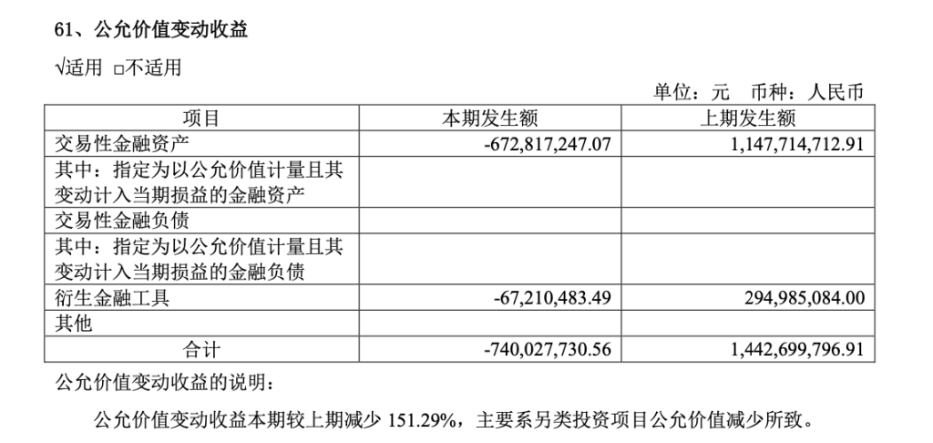 中泰证券去年净利几近腰斩：投资业务拖累明显，48%减员来自投行,第3张