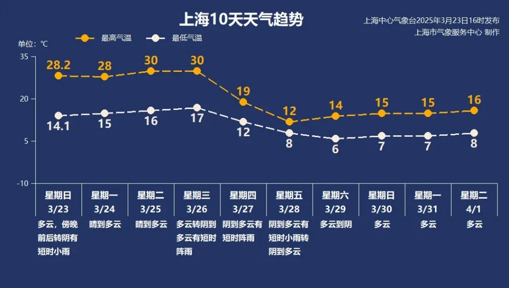 上海下周最高30℃，之后迎大风、降温、降水将跌至12℃