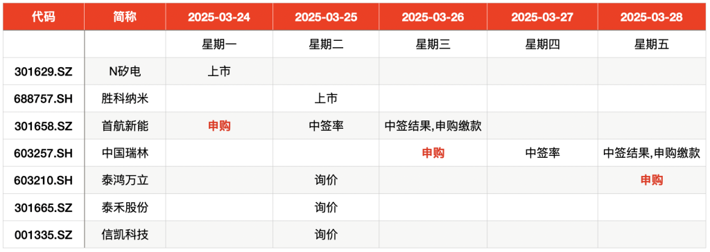 IPO周报｜本周3只新股申购，“宁王”、特斯拉供应商来了,第2张