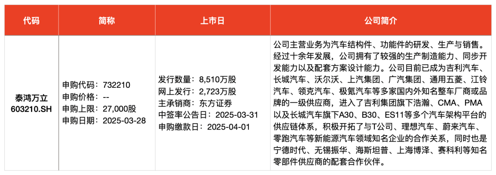 IPO周报｜本周3只新股申购，“宁王”、特斯拉供应商来了,第5张