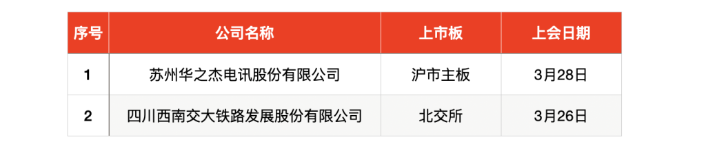 IPO周报｜本周3只新股申购，“宁王”、特斯拉供应商来了,第7张