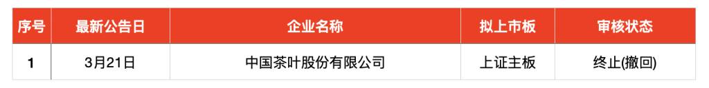 IPO周报｜本周3只新股申购，“宁王”、特斯拉供应商来了,第8张