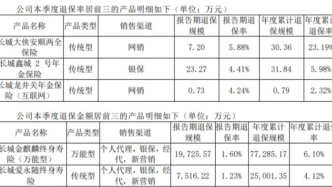 長城人壽又舉牌，董事長白力成了非執行董事