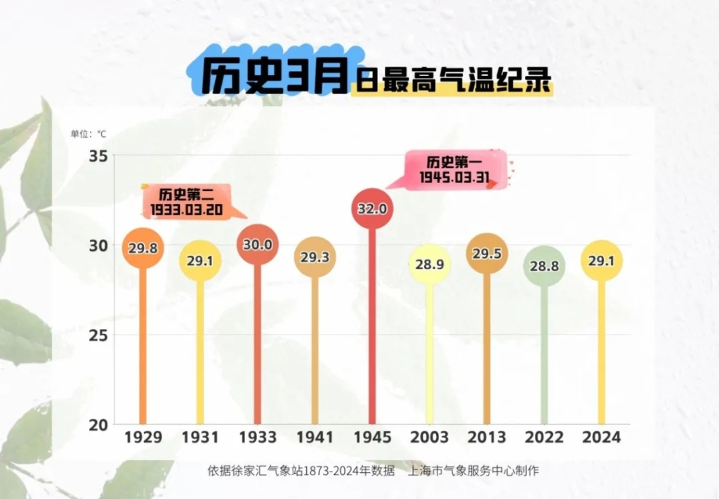 明后天上海或现1933年以来最早30℃，周五可能跌破10℃