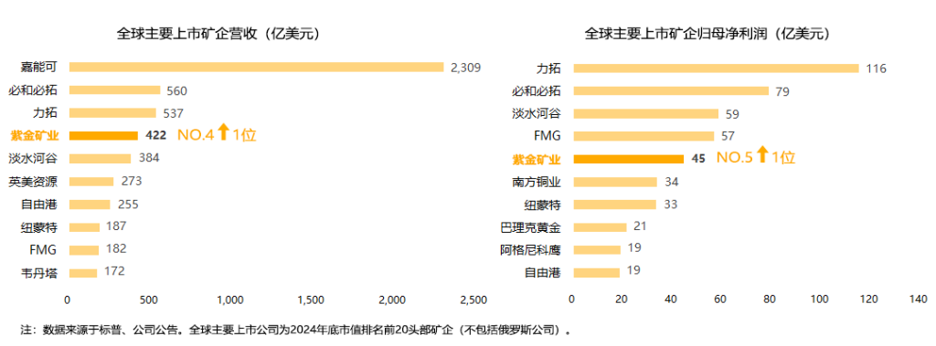 去年营收居全球矿企第4！紫金矿业年度现金分红总额首破100亿元